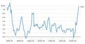 Lạm phát Úc gần chạm đỉnh như năm 1990