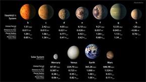 Phát hiện 7 hành tinh có kích cỡ bằng Trái Đất có thể tồn tại sự sống