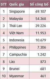Việt Nam đứng thứ tư trong khối ASEAN về công bố KH-CN