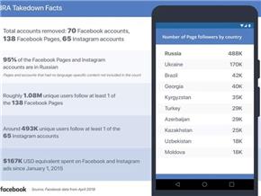 Facebook và Instagram chặn 135 tài khoản giả mạo từ Nga
